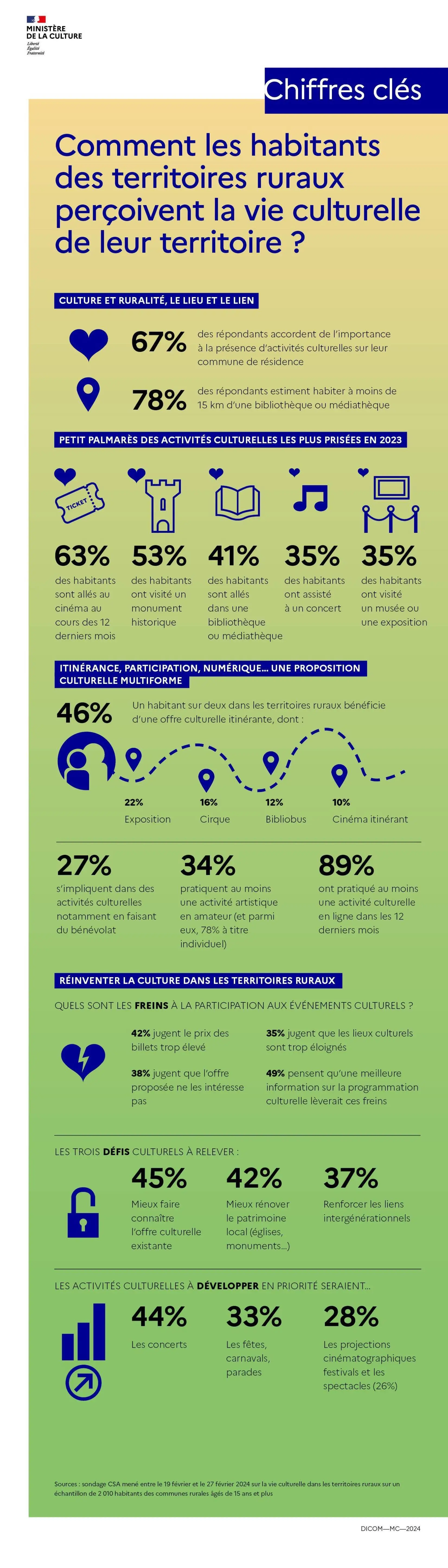 Infographie culture dans les milieux ruraux